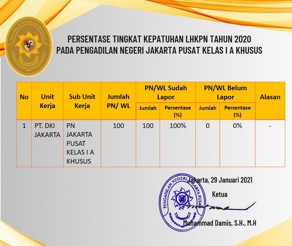 TINGKAT KEPATUHAN PELAPORAN LHKPN & LHKASN PENGADILAN NEGERI JAKARTA PUSAT KELAS IA KHUSUS 100 PERSE