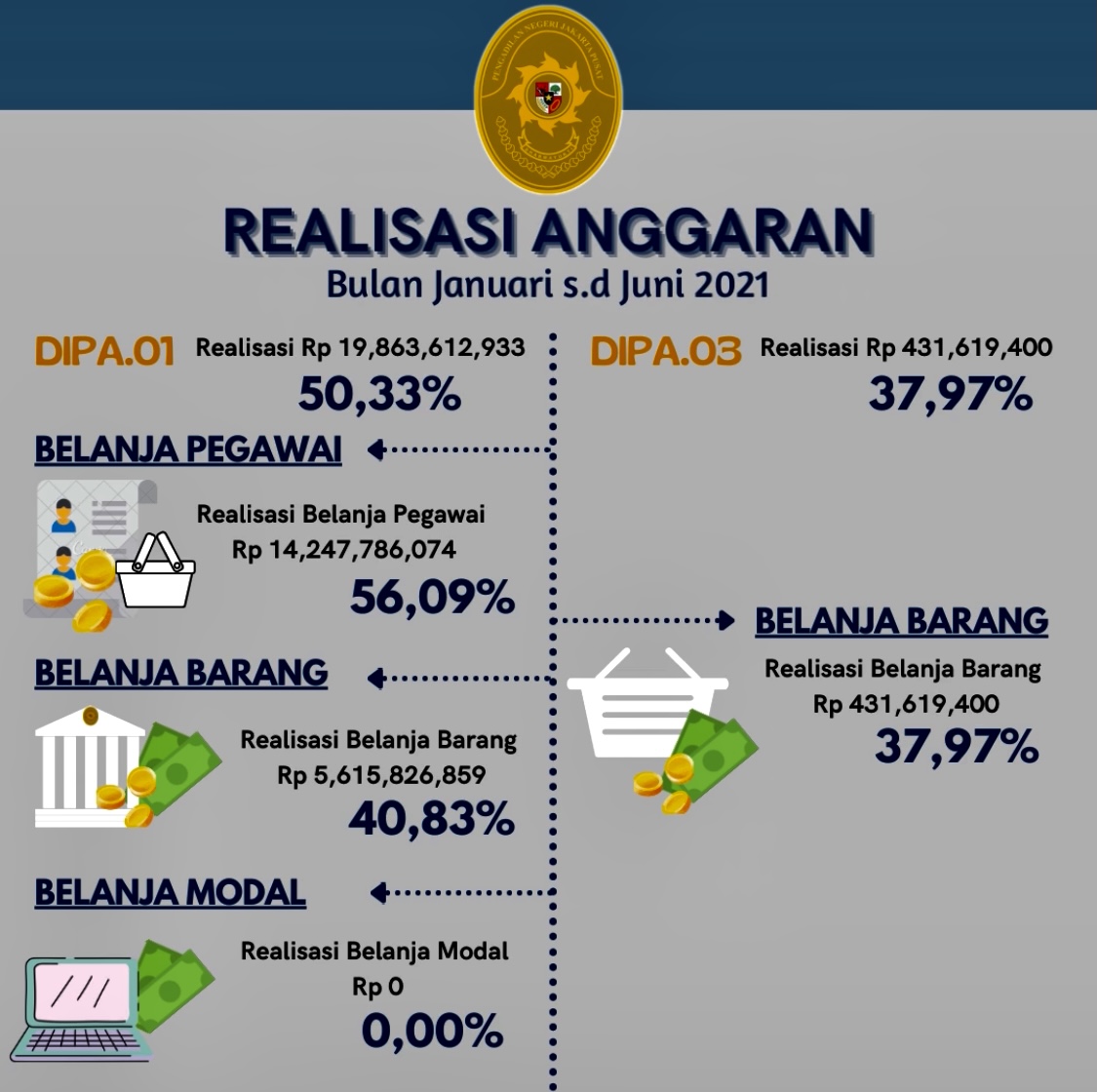 LAPORAN REALISASI ANGGARAN (LRA) PN JAKARTA PUSAT SEMESTER I TAHUN 2021