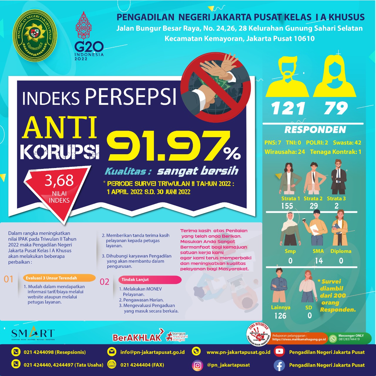 INDEKS PERSEPSI ANTI KORUPSI PENGADILAN NEGERI JAKARTA PUSAT KELAS IA KHUSUS TRIWULAN II TAHUN 2022